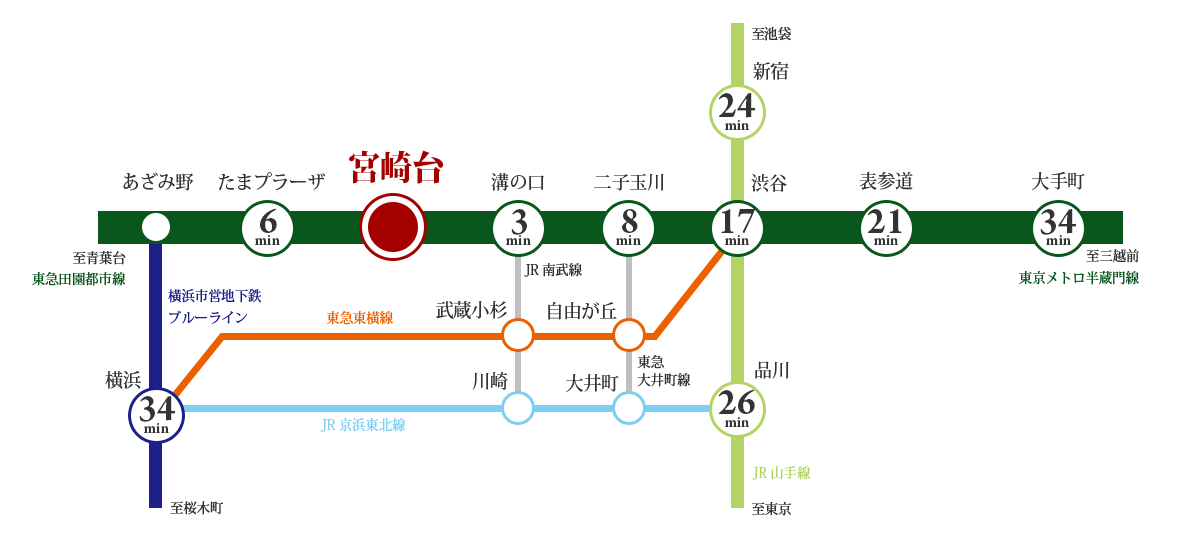 宮崎台駅近郊路線図 渋谷17分・品川26分・新宿24分・横浜34分！